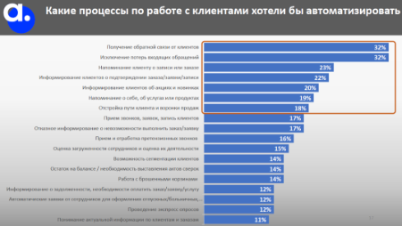 56% российских компаний среднего бизнеса заинтересованы в автоматизации взаимодействия с клиентами
