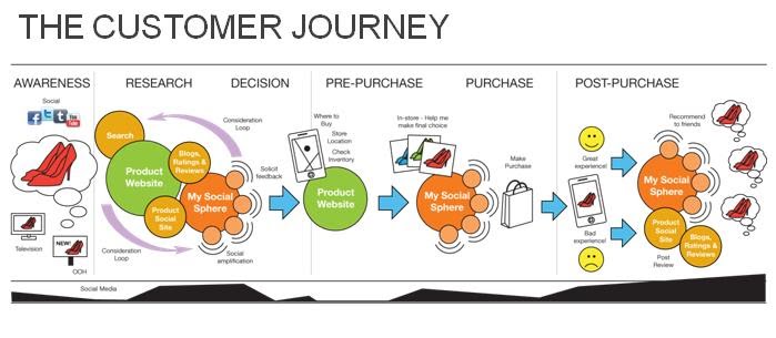 Customer Journey  - новая концепция управления опытом клиента