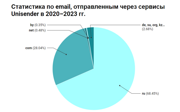 Статистика Юнисендер.jpg